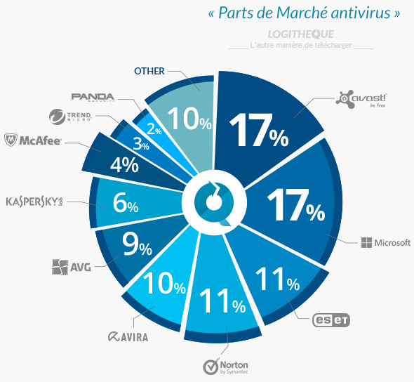 parts de marché antivirus